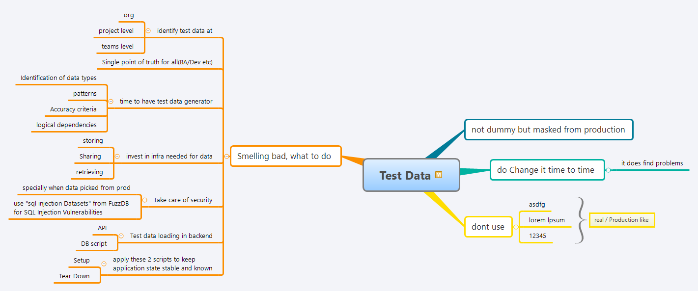 Test Data Management Mindmap